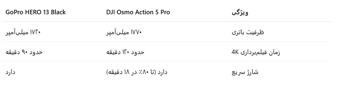 برتری باتری اکشن 5 نسبت به گوپرو 13